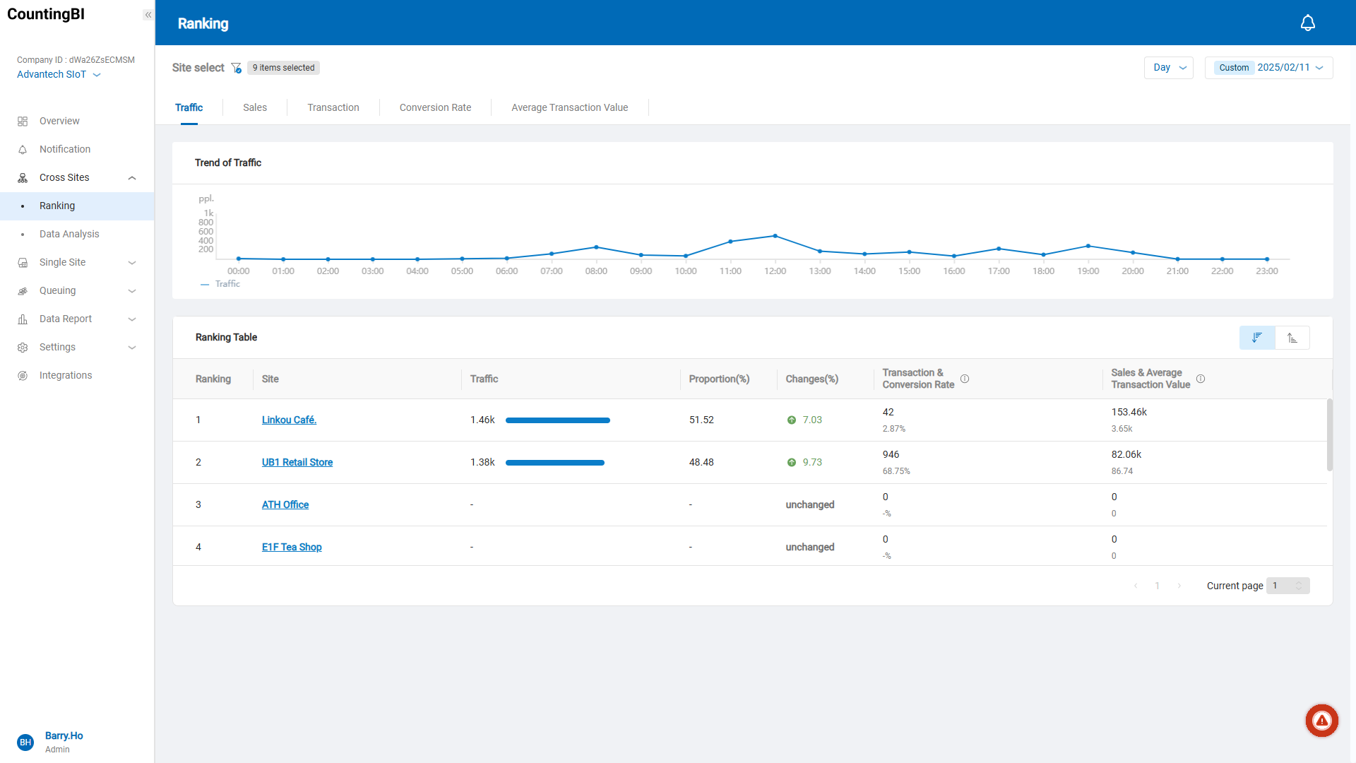 Accessible Store Data Integration